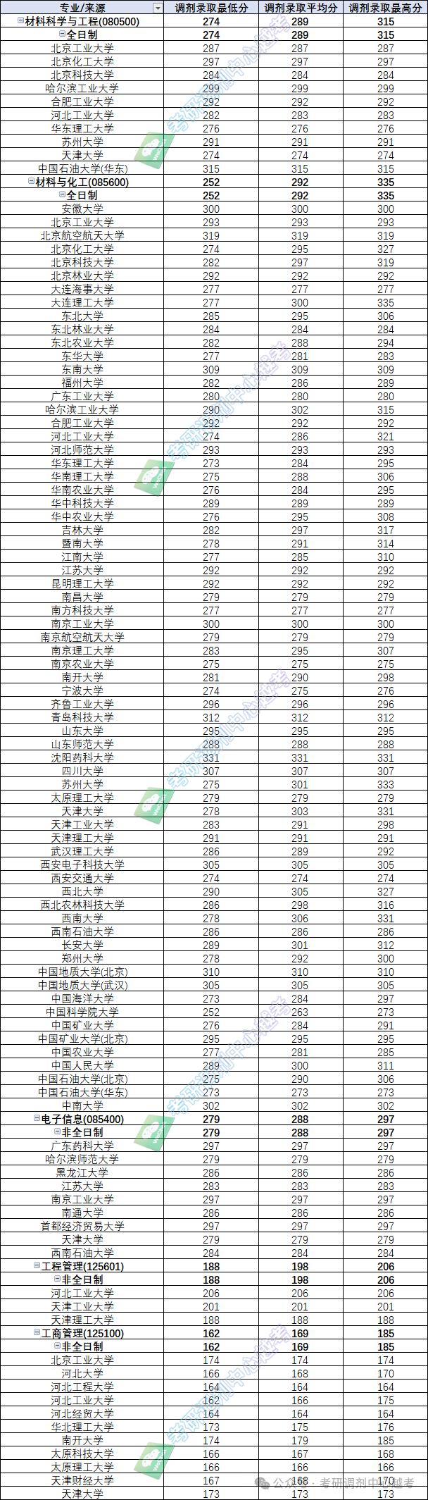 天津科技大學(xué)2024錄取分?jǐn)?shù)線-圖1
