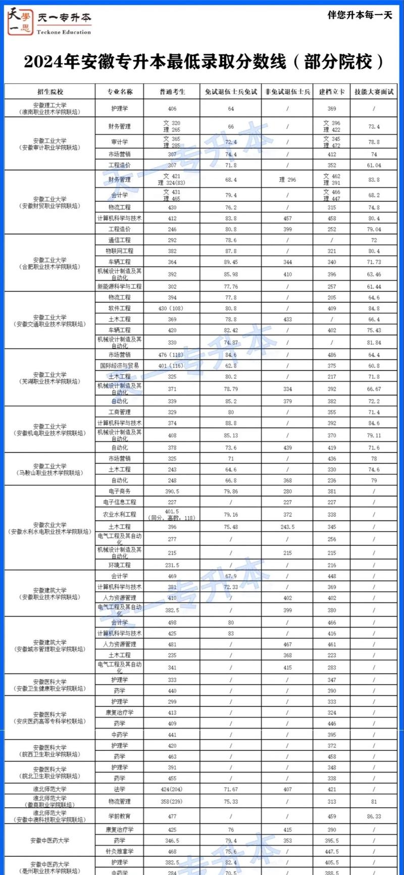 專升本的分數(shù)線是多少 要多少分合格-圖1