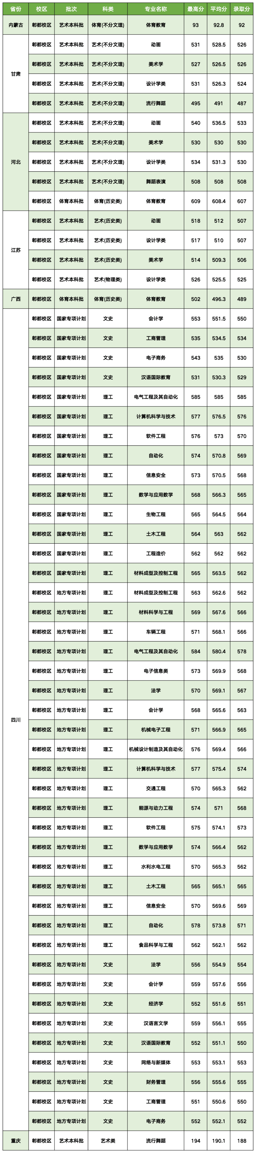 西華專升本錄取分?jǐn)?shù)線-圖1
