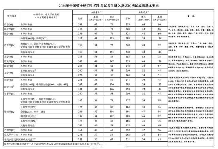 數(shù)學考研分數(shù)線-圖1