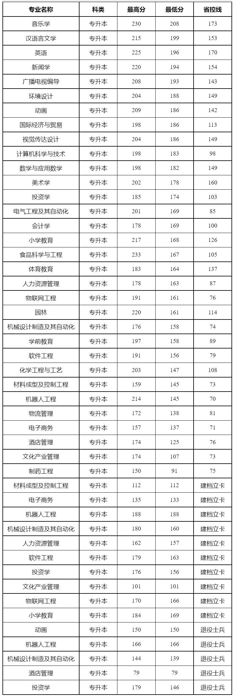 新鄉學院大專分數線-圖1