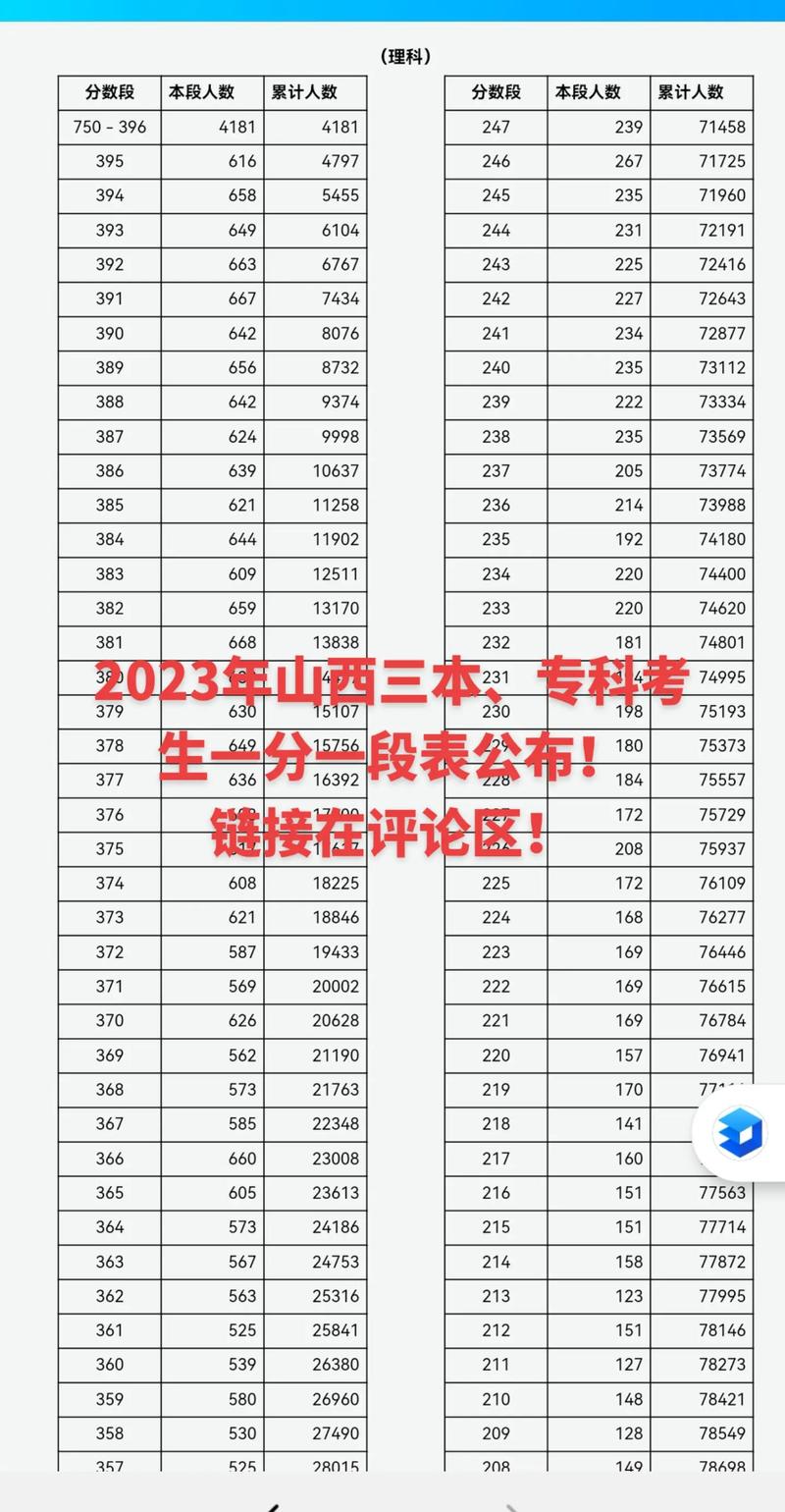 山西三本理科分?jǐn)?shù)線-圖1