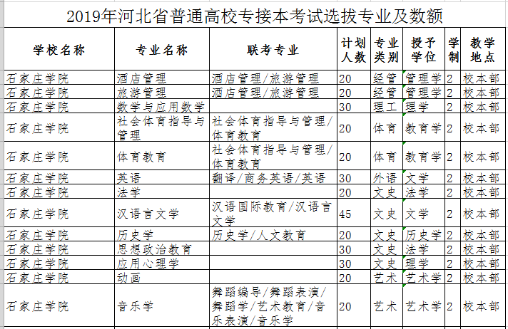 石家莊學院專接本分數(shù)線-圖1