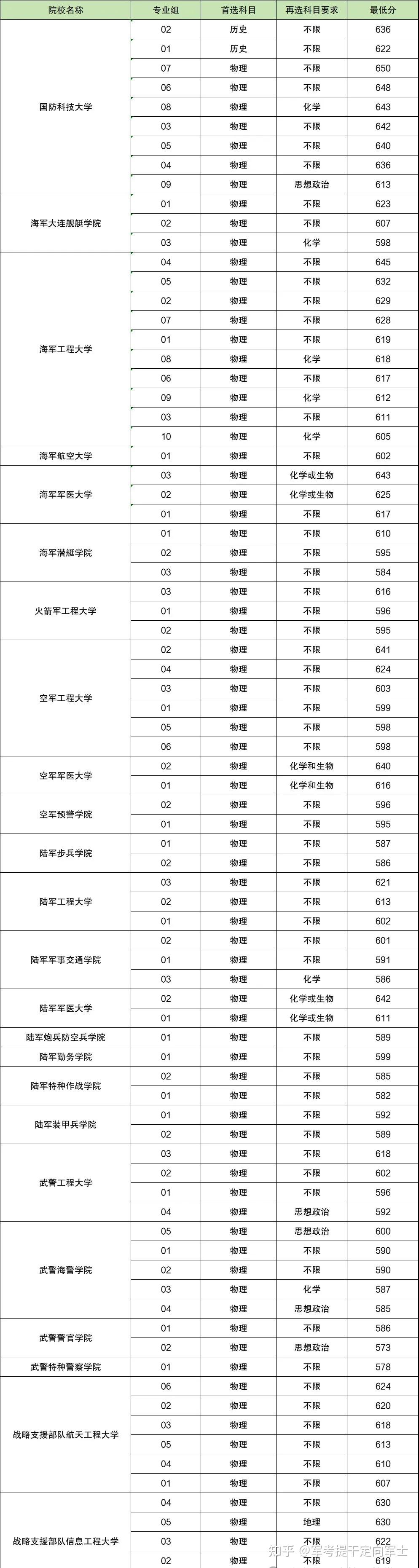 武警士兵考軍校分?jǐn)?shù)線-圖1