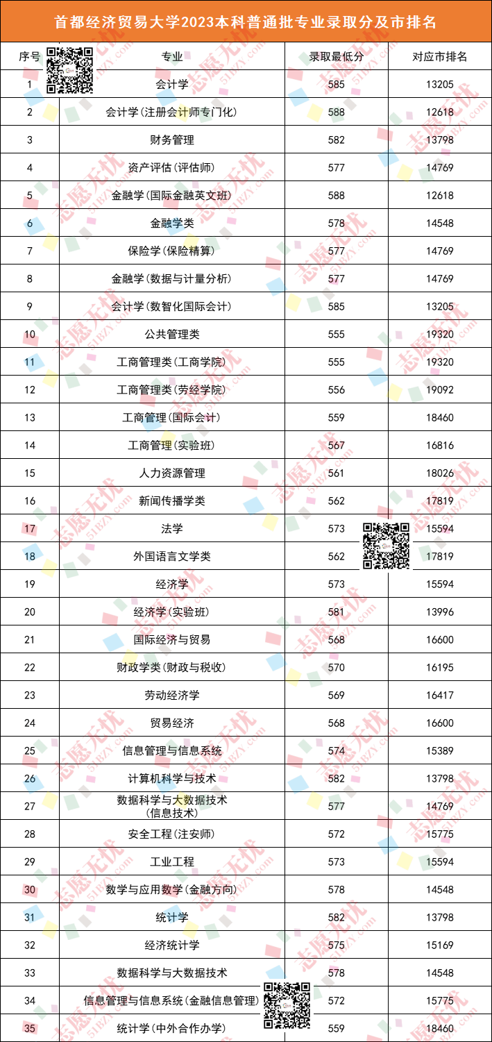 首經(jīng)貿(mào)分?jǐn)?shù)線怎么樣-圖1