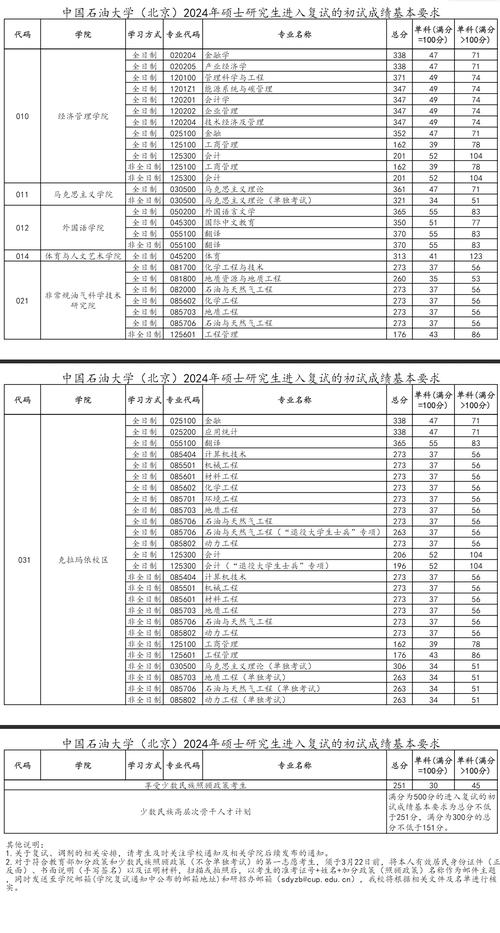 中國(guó)石油大學(xué)考研分?jǐn)?shù)線-圖1