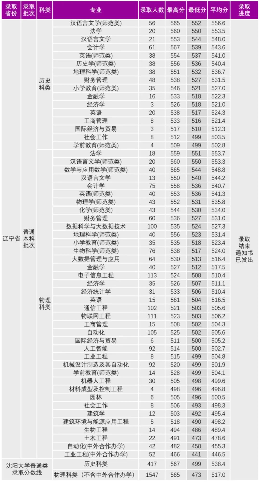 沈陽(yáng)大學(xué)2024年錄取分?jǐn)?shù)線多少-圖1