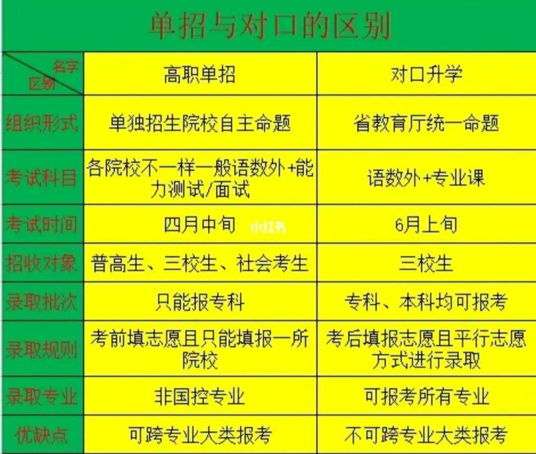 單招和對(duì)口的區(qū)別-圖1