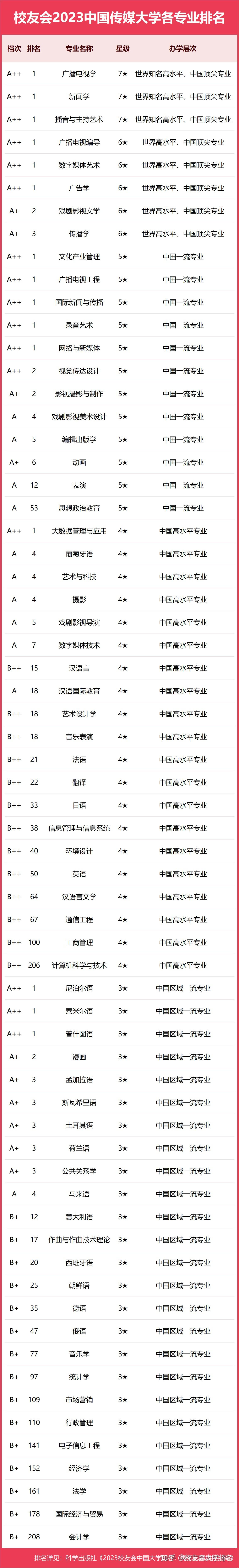 中國(guó)傳媒大學(xué)排名-圖1