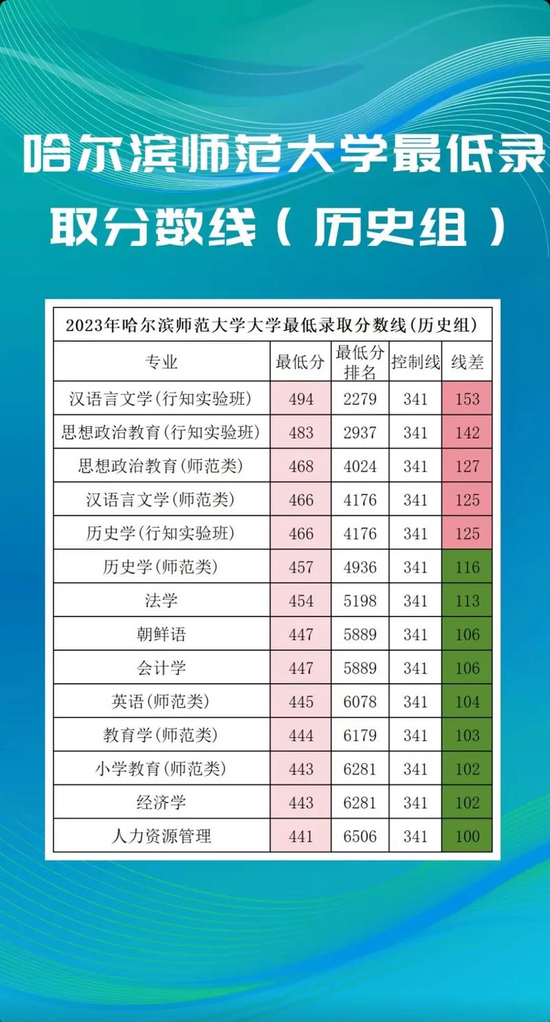 哈師大錄取分數(shù)線-圖1